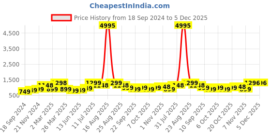 myntra.com BAESD Boys Pack of 5 Typography Printed Round Neck Pure Cotton T-shirts baesd Price History Graph from 18 Sep 2024 to 5 Dec 2025