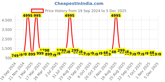 myntra.com BAESD Boys Pack of 5 Typography Printed Round Neck Pure Cotton T-shirts baesd Price History Graph from 19 Sep 2024 to 5 Dec 2025
