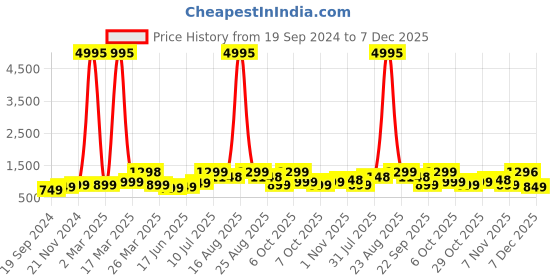 myntra.com BAESD Boys Pack of 5 Typography Printed Round Neck Pure Cotton T-shirts baesd Price History Graph from 19 Sep 2024 to 7 Dec 2025