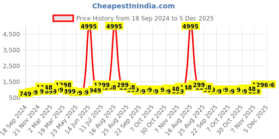 myntra.com BAESD Boys Pack of 5 Typography Printed Round Neck Pure Cotton T-shirts baesd Price History Graph from 18 Sep 2024 to 5 Dec 2025