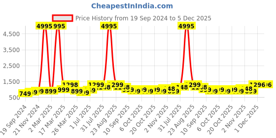 myntra.com BAESD Boys Pack of 5 Typography Printed Round Neck Pure Cotton T-shirts baesd Price History Graph from 19 Sep 2024 to 5 Dec 2025