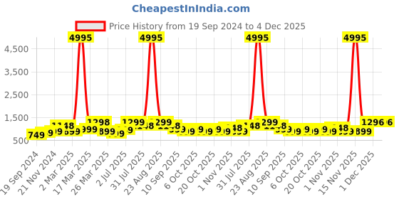 myntra.com BAESD Boys Pack of 5 Typography Printed Round Neck Pure Cotton T-shirts baesd Price History Graph from 19 Sep 2024 to 4 Dec 2025