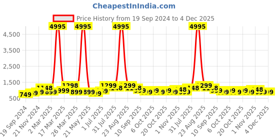 myntra.com BAESD Boys Pack of 5 Typography Printed Round Neck Pure Cotton T-shirts baesd Price History Graph from 19 Sep 2024 to 4 Dec 2025