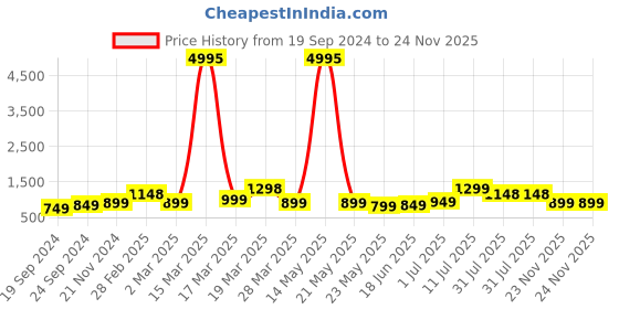 myntra.com BAESD Boys Pack of 5 Typography Printed Round Neck Pure Cotton T-shirts baesd Price History Graph from 19 Sep 2024 to 24 Nov 2025