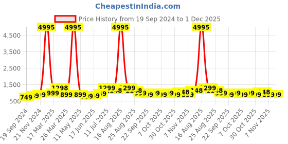 myntra.com BAESD Boys Pack of 5 Typography Printed Round Neck Pure Cotton T-shirts baesd Price History Graph from 19 Sep 2024 to 30 Nov 2025