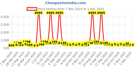 myntra.com BAESD Boys Pack of 5 Typography Printed Round Neck Pure Cotton T-shirts baesd Price History Graph from 7 Nov 2024 to 30 Nov 2025