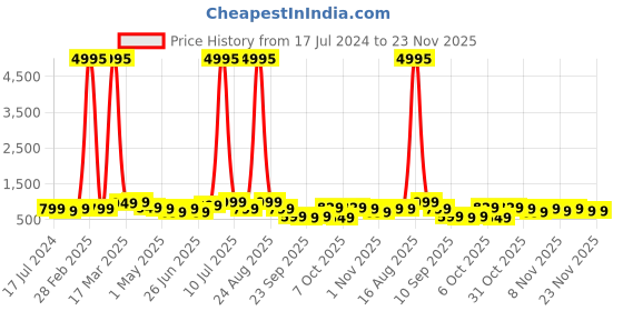 myntra.com BAESD Boys Pack Of 5 Typography Printed Round Neck Regular T-shirt baesd Price History Graph from 17 Jul 2024 to 23 Nov 2025