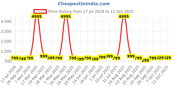 myntra.com BAESD Boys Pack Of 5 Typography Printed Round Neck Short Sleeves Tshirts baesd Price History Graph from 17 Jul 2024 to 4 Oct 2025