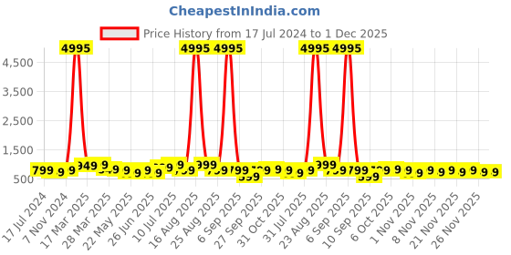 myntra.com BAESD Boys Pack Of 5 Typography Printed Round Neck Short Sleeves Tshirts baesd Price History Graph from 17 Jul 2024 to 30 Nov 2025