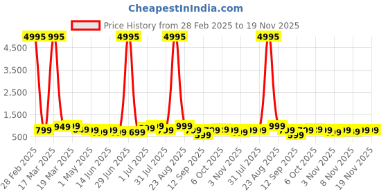 myntra.com BAESD Boys Pack Of 5 Typography Printed Round Neck Short Sleeves Tshirts baesd Price History Graph from 28 Feb 2025 to 19 Nov 2025