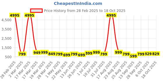 myntra.com BAESD Boys Pack Of 5 Typography Printed Round Neck Short Sleeves Tshirts baesd Price History Graph from 28 Feb 2025 to 18 Oct 2025