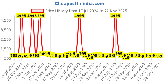 myntra.com BAESD Boys Pack Of 5 Typography Printed Round Neck T-shirts baesd Price History Graph from 17 Jul 2024 to 22 Nov 2025