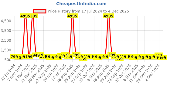 myntra.com BAESD Boys Pack Of 5 Typography Printed Round Neck T-shirts baesd Price History Graph from 17 Jul 2024 to 4 Dec 2025