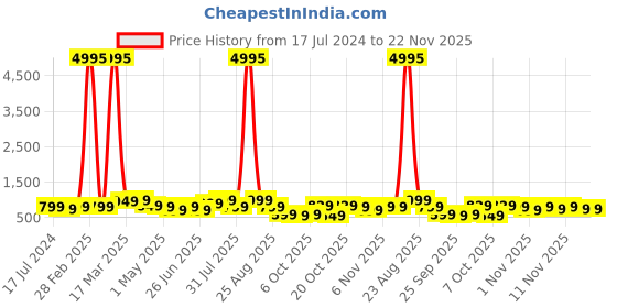 myntra.com BAESD Boys Pack Of 5 Typography Printed Round Neck T-shirts baesd Price History Graph from 17 Jul 2024 to 22 Nov 2025