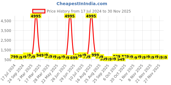 myntra.com BAESD Boys Pack Of 5 Typography Printed Round Neck T-shirts baesd Price History Graph from 17 Jul 2024 to 29 Nov 2025