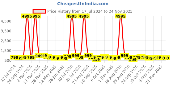 myntra.com BAESD Boys Pack Of 5 Typography Printed Round Neck T-shirts baesd Price History Graph from 17 Jul 2024 to 24 Nov 2025