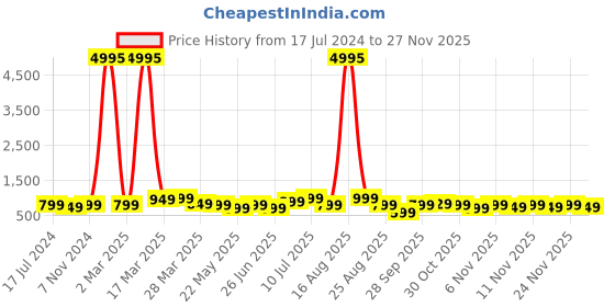 myntra.com BAESD Boys Pack Of 5 Typography Printed Round Neck T-shirts baesd Price History Graph from 17 Jul 2024 to 25 Nov 2025