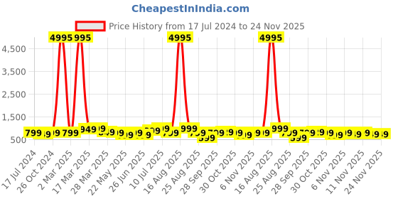 myntra.com BAESD Boys Pack Of 5 Typography Printed Round Neck T-shirts baesd Price History Graph from 17 Jul 2024 to 23 Nov 2025
