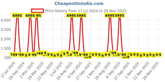 myntra.com BAESD Boys Pack Of 5 Typography Printed Round Neck T-shirts baesd Price History Graph from 17 Jul 2024 to 25 Nov 2025