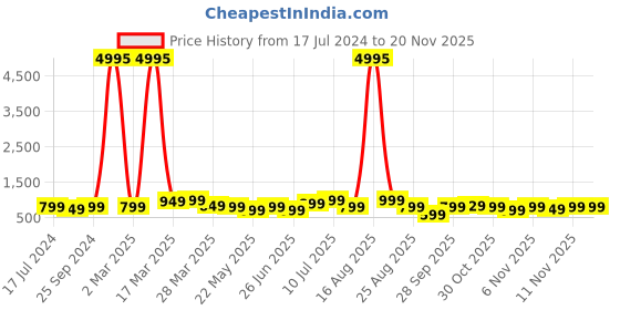 myntra.com BAESD Boys Pack Of 5 Typography Printed Round Neck T-shirts baesd Price History Graph from 17 Jul 2024 to 19 Nov 2025