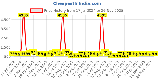 myntra.com BAESD Boys Pack Of 5 Typography Printed Round Neck T-shirts baesd Price History Graph from 17 Jul 2024 to 25 Nov 2025