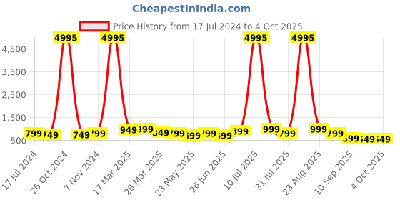 myntra.com BAESD Boys Pack Of 5 Typography Printed T-shirt baesd Price History Graph from 17 Jul 2024 to 4 Oct 2025
