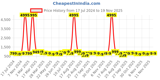 myntra.com BAESD Boys Pack Of 5 Typography Printed T-shirt baesd Price History Graph from 17 Jul 2024 to 19 Nov 2025
