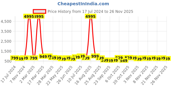 myntra.com BAESD Boys Pack Of 5 Typography Printed T-Shirt baesd Price History Graph from 17 Jul 2024 to 24 Nov 2025