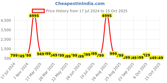 myntra.com BAESD Boys Pack Of 5 Typography Printed T-shirt baesd Price History Graph from 17 Jul 2024 to 15 Oct 2025