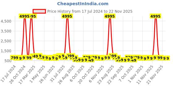 myntra.com BAESD Boys Pack Of 5 Typography Printed T-shirt baesd Price History Graph from 17 Jul 2024 to 22 Nov 2025
