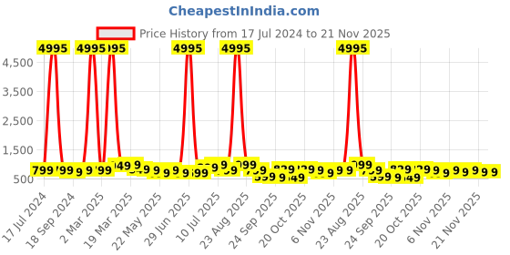 myntra.com BAESD Boys Pack Of 5 Typography Printed T-Shirt baesd Price History Graph from 17 Jul 2024 to 20 Nov 2025