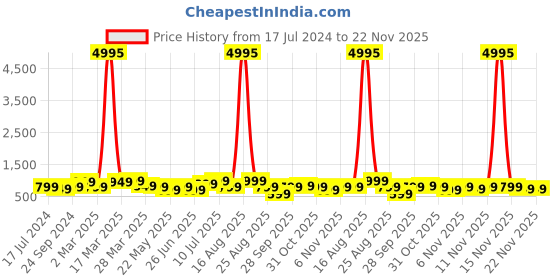 myntra.com BAESD Boys Pack Of 5 Typography Printed T-shirt baesd Price History Graph from 17 Jul 2024 to 22 Nov 2025