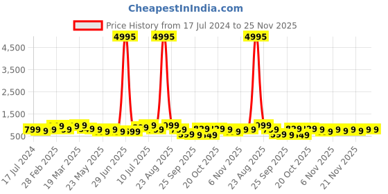 myntra.com BAESD Boys Pack Of 5 Typography Printed T-shirt baesd Price History Graph from 17 Jul 2024 to 25 Nov 2025