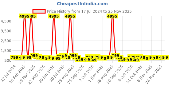 myntra.com BAESD Boys Pack Of 5 Typography Printed T-shirt baesd Price History Graph from 17 Jul 2024 to 24 Nov 2025