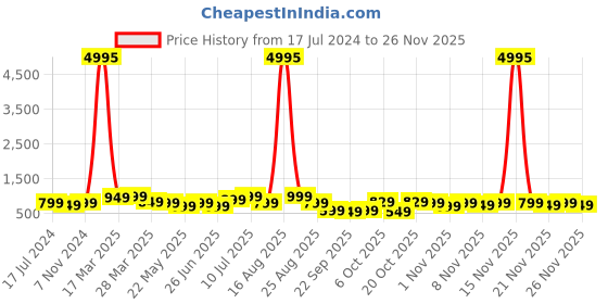 myntra.com BAESD Boys Pack Of 5 Typography Printed T-shirt baesd Price History Graph from 17 Jul 2024 to 24 Nov 2025