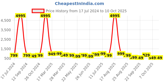 myntra.com BAESD Boys Pack Of 5 Typography Printed T-shirt baesd Price History Graph from 17 Jul 2024 to 10 Oct 2025