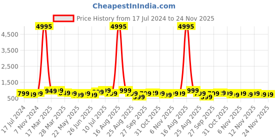 myntra.com BAESD Boys Pack Of 5 Typography Printed T-Shirt baesd Price History Graph from 17 Jul 2024 to 23 Nov 2025
