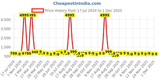 myntra.com BAESD Boys Pack Of 5 Typography Printed T-Shirt baesd Price History Graph from 17 Jul 2024 to 30 Nov 2025