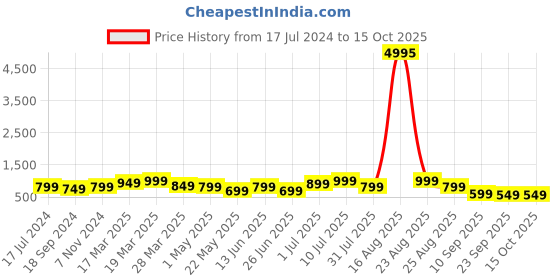 myntra.com BAESD Boys Pack of 5 Typography Printed T-shirts baesd Price History Graph from 17 Jul 2024 to 15 Oct 2025
