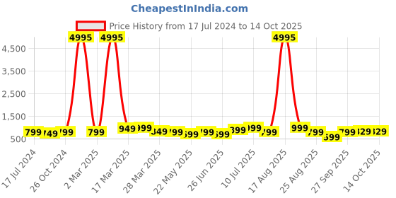 myntra.com BAESD Boys Pack Of 5 Typography Printed T-shirts baesd Price History Graph from 17 Jul 2024 to 14 Oct 2025