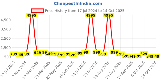 myntra.com BAESD Boys Pack of 5 Typography Printed T-shirts baesd Price History Graph from 17 Jul 2024 to 14 Oct 2025