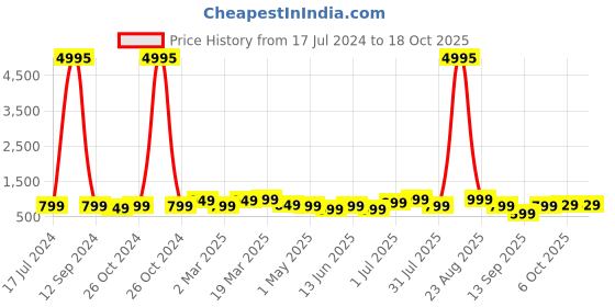 myntra.com BAESD Boys Pack Of 5 Typography Printed T-shirts baesd Price History Graph from 17 Jul 2024 to 17 Oct 2025