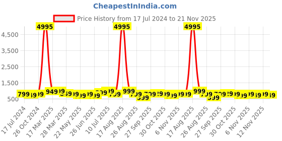 myntra.com BAESD Boys Pack Of 5 Typography Printed T-shirts baesd Price History Graph from 17 Jul 2024 to 20 Nov 2025