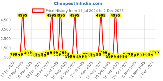 myntra.com BAESD Boys Pack Of 5 Typography Printed T-shirts baesd Price History Graph from 17 Jul 2024 to 2 Dec 2025