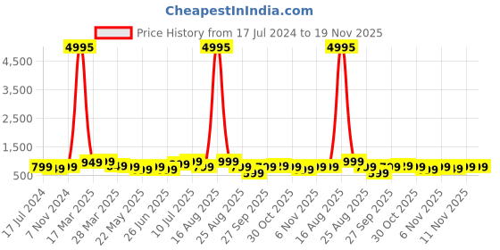 myntra.com BAESD Boys Pack Of 5 Typography Printed T-shirts baesd Price History Graph from 17 Jul 2024 to 19 Nov 2025