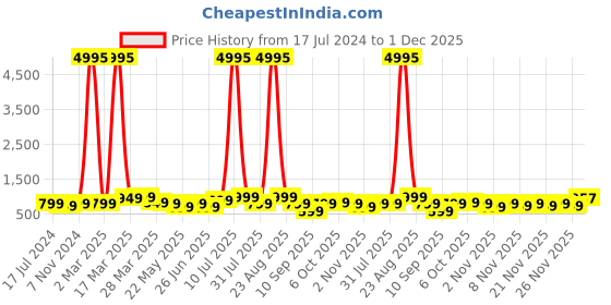 myntra.com BAESD Boys Pack Of 5 Typography Printed T-shirts baesd Price History Graph from 17 Jul 2024 to 1 Dec 2025