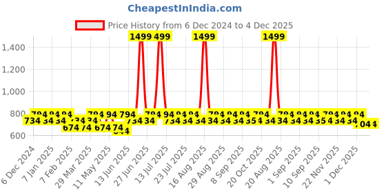 myntra.com BAESD Boys Padded Jacket with Embroidered baesd Price History Graph from 6 Dec 2024 to 4 Dec 2025
