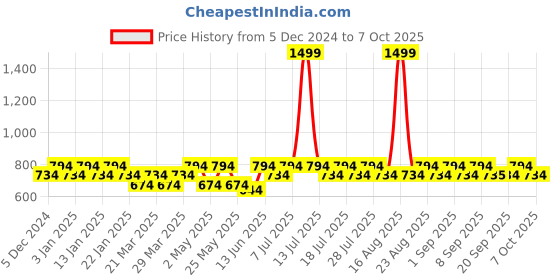 myntra.com BAESD Boys Padded Jacket with Patchwork baesd Price History Graph from 5 Dec 2024 to 4 Oct 2025