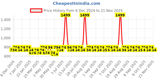myntra.com BAESD Boys Padded Jacket with Patchwork baesd Price History Graph from 6 Dec 2024 to 20 Nov 2025