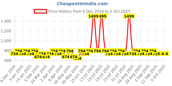 myntra.com BAESD Boys Padded Jacket with Patchwork baesd Price History Graph from 6 Dec 2024 to 4 Oct 2025